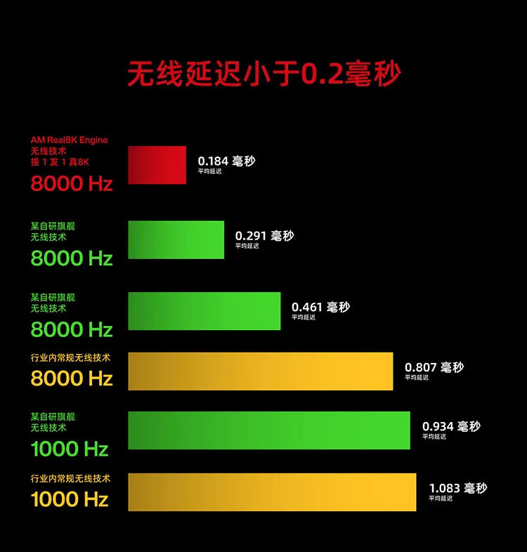 AngryMiao AM Infinity.97 Mouse Tri-mode 47g Ultra Lightweight Magnesium Alloy 8K Anti-jamming 1.2s Magnetic Charge Gaming Mouse