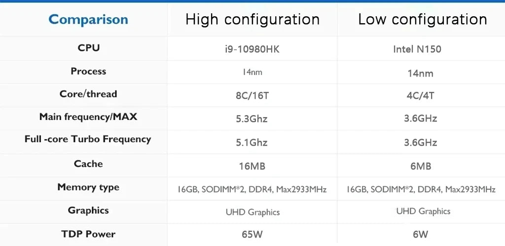 Mini PC Intel Core i9 10980HK N150 Computer Gaming PC 16GB 32GB RAM 1TB M.2 SSD Windows 11 Pro WiFi 6 BT5.2 UHD Gamer Desktop PC